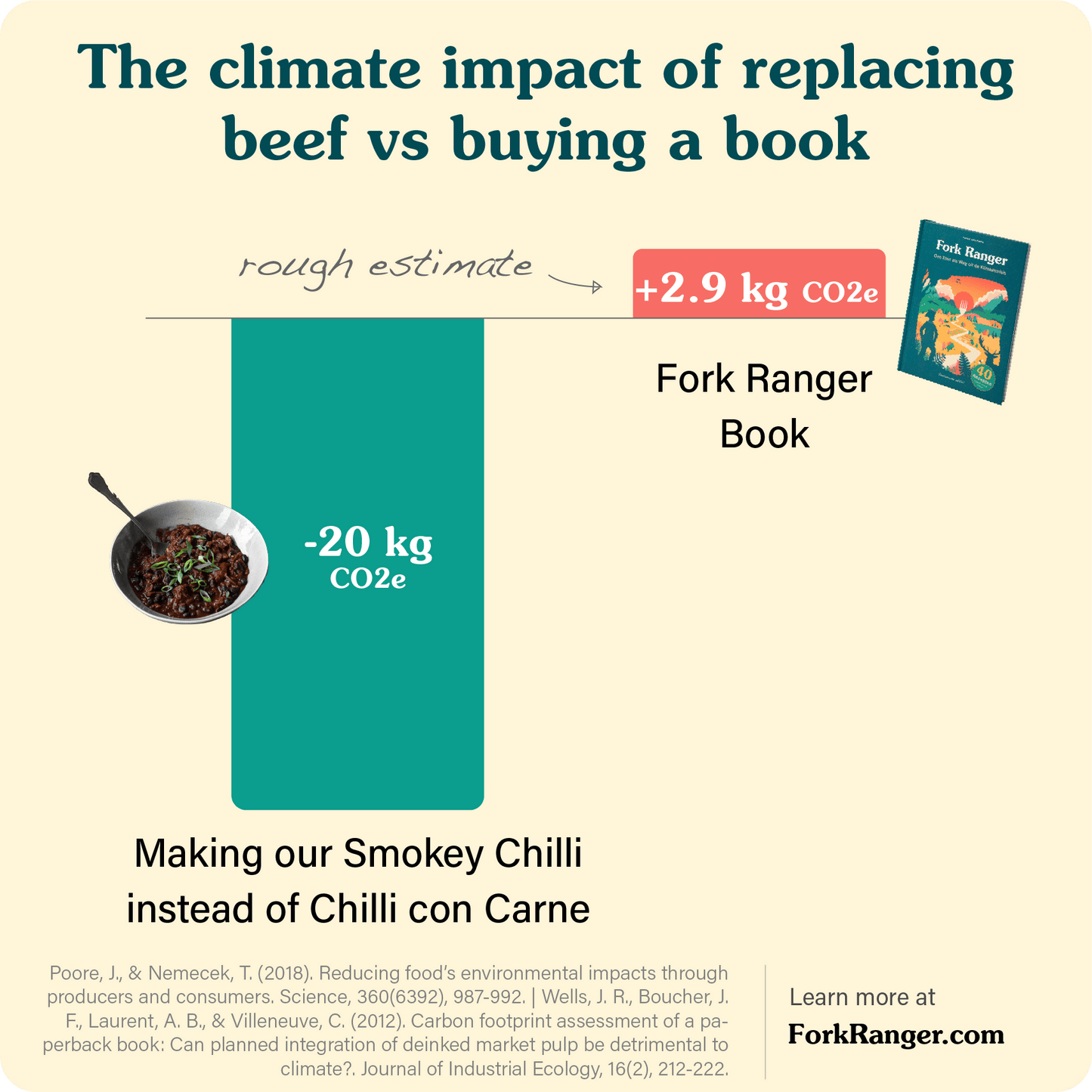 Fork Ranger: Solving climate change with Food